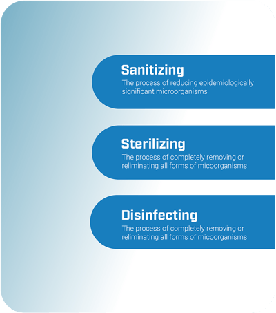 Image with three blue lines entailing texts about sanitizing, sterilizing and disinfecting