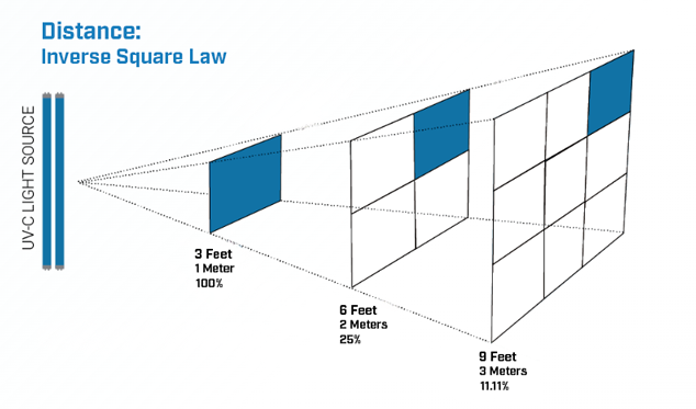 Inverse-Square-law-image---uv-c-light