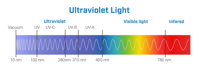 UV-C light blog post