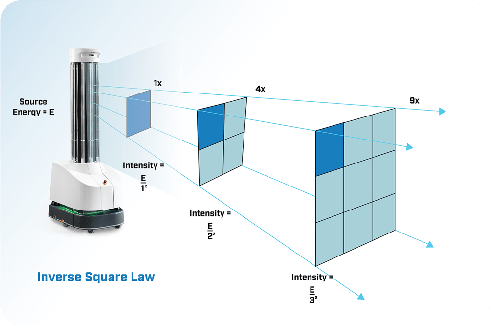 UVD Robots_Inverse_Square_Law-1