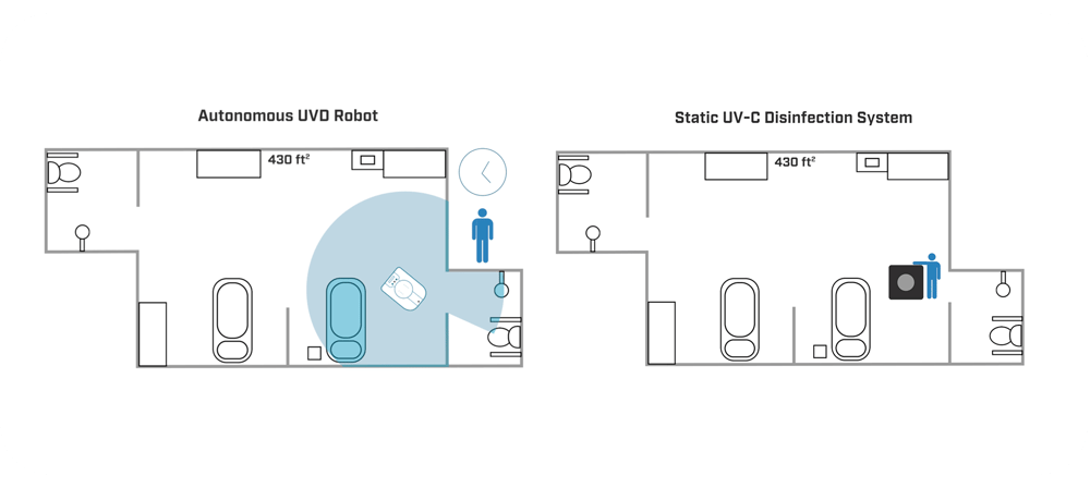 Autonomous Disinfection System vs Static